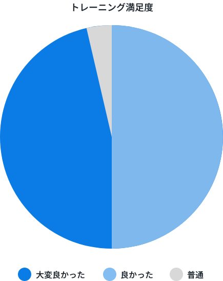 トレーニング満足度