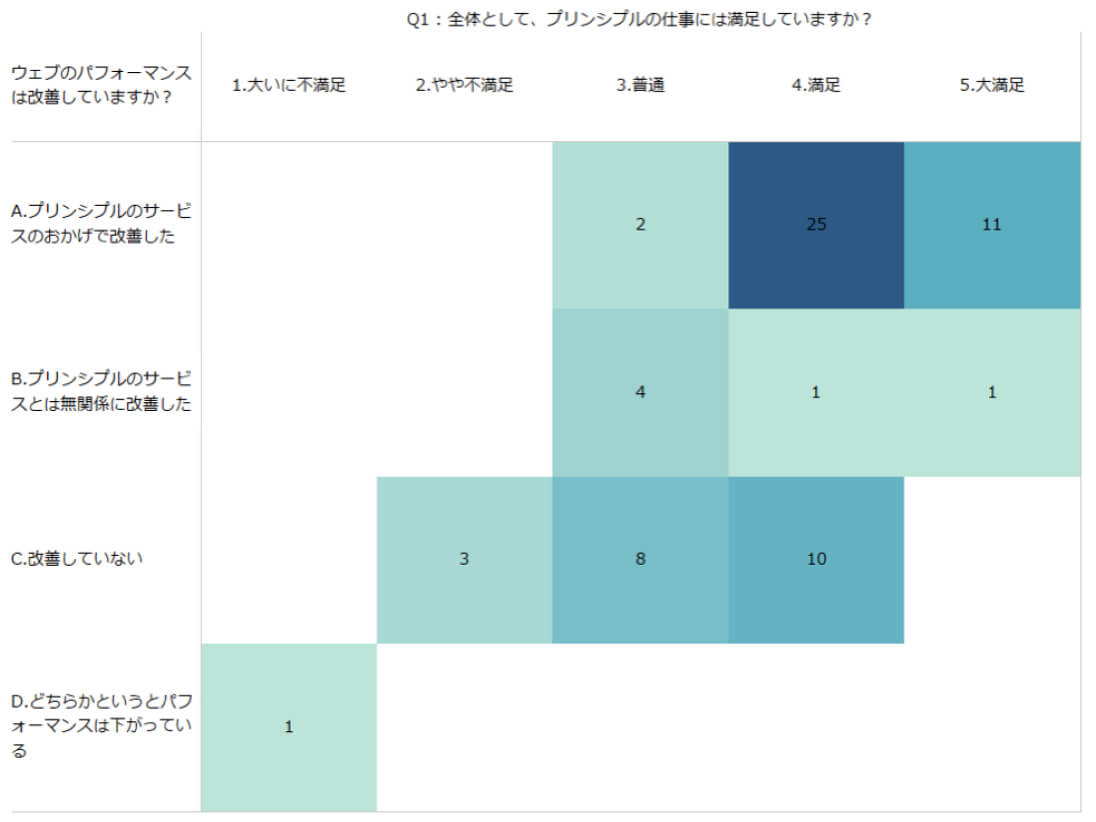 パフォーマンス改善と満足のバランス