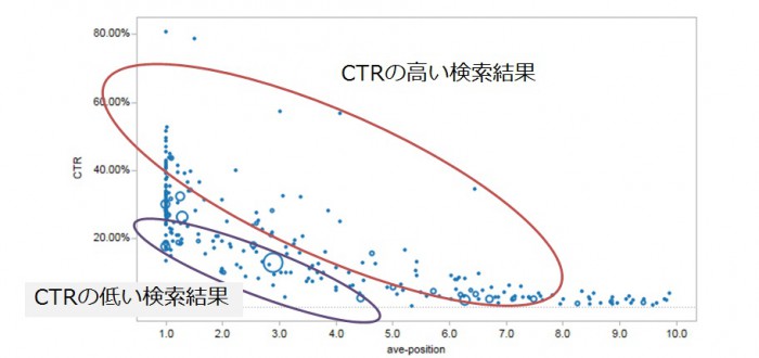 CTRの高い検索結果