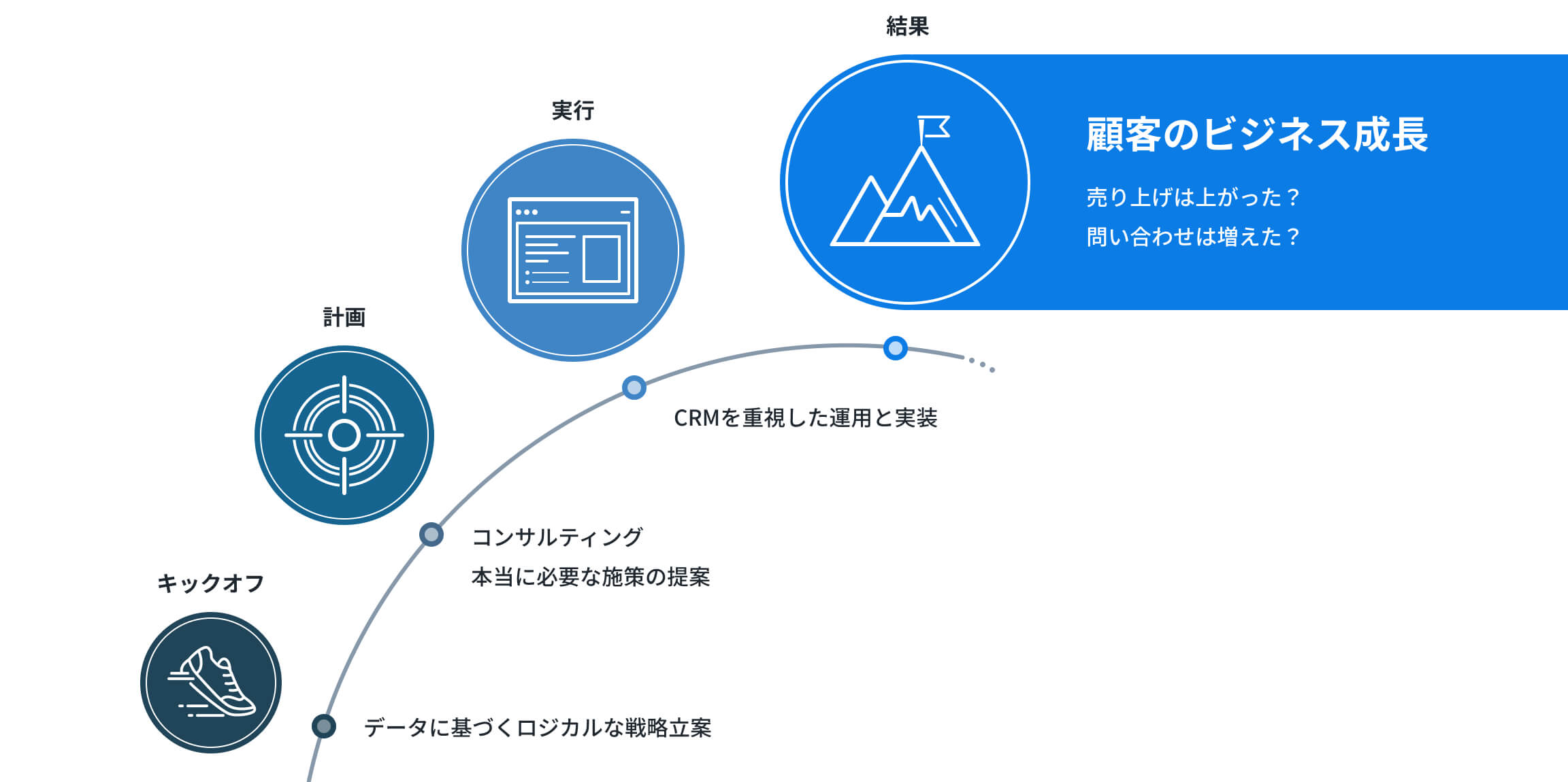 データドリブンなWebマーケティング活動推進を伴走