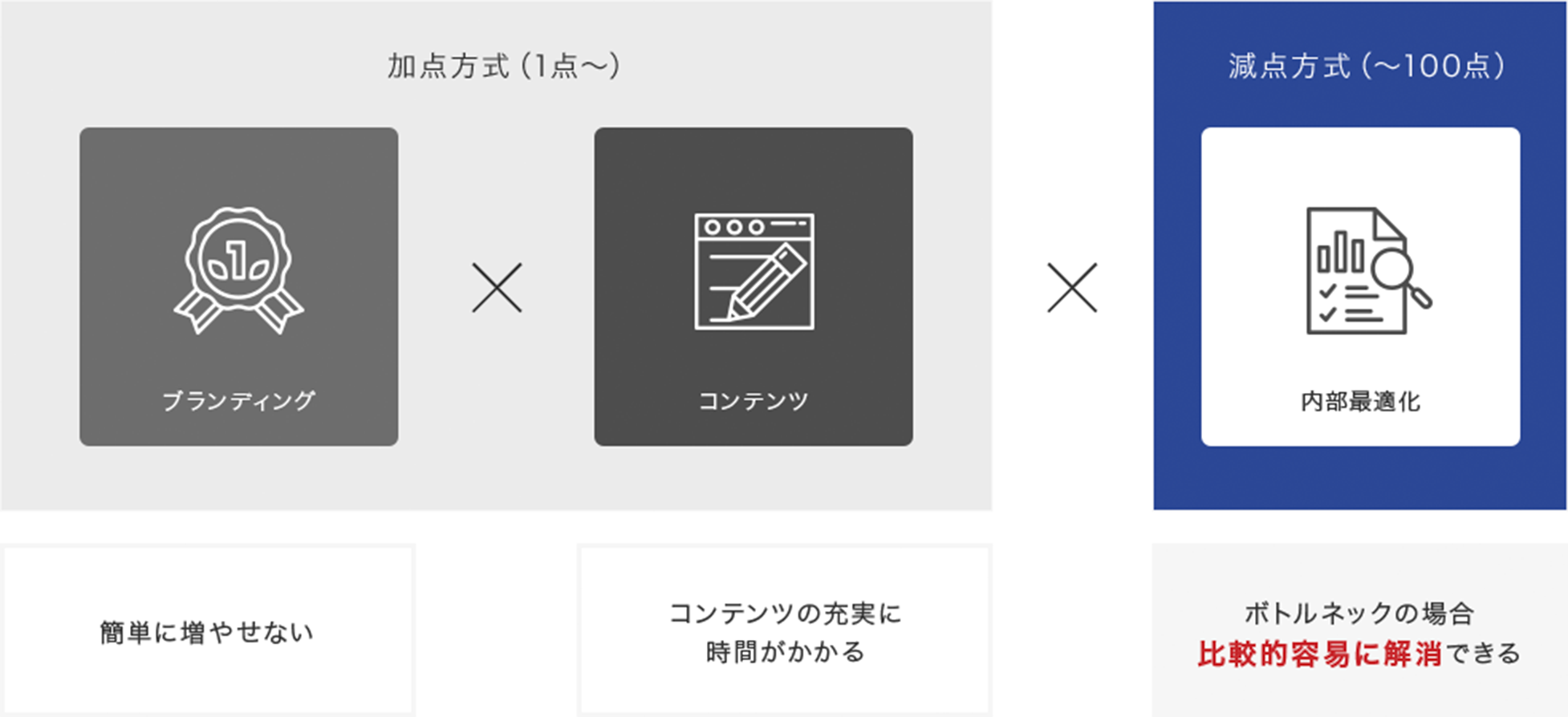 加点方式（ブランディング × コンテンツ） × 減点方式