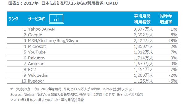 PCサービス利用トップ10（ニールセンネットビュー）