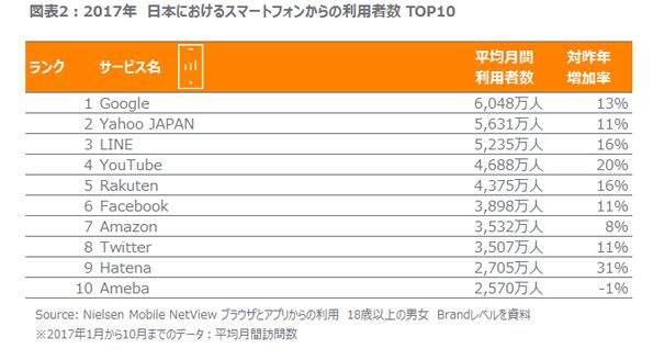 モバイルサービス利用トップ10（ニールセンネットビュー）