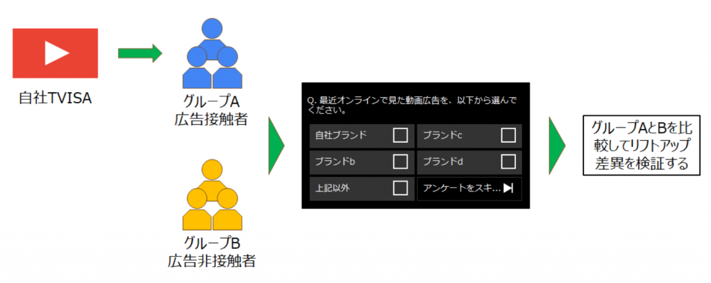 YouTubeのTrueViewインストリーム広告で行うブランドリフト調査