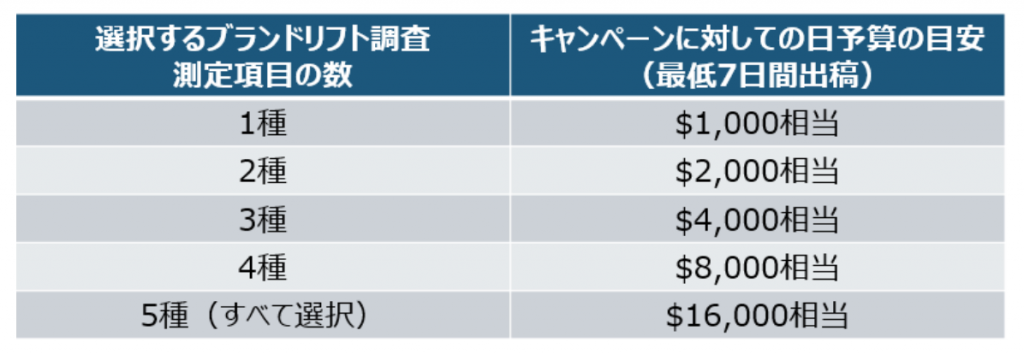 YouTubeのTrueViewインストリーム広告で行うブランドリフト調査