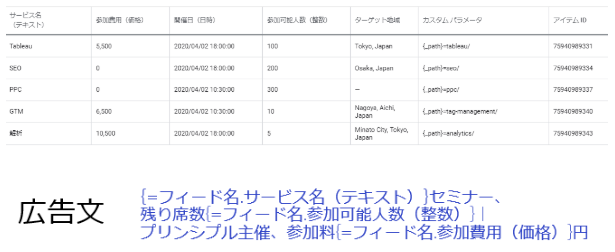 ビジネスデータと広告カスタマイザ