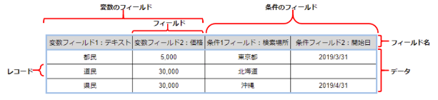 ビジネスデータと広告カスタマイザ