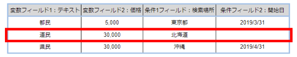 ビジネスデータと広告カスタマイザ