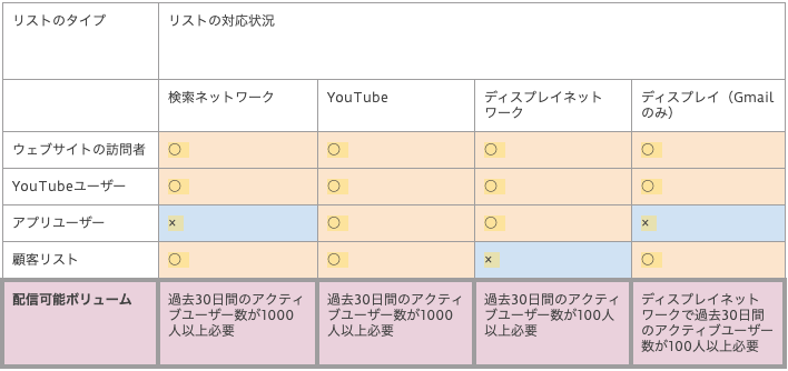 リマケリストの種類と利用可能な配信ネットワークとリストボリュームまとめ