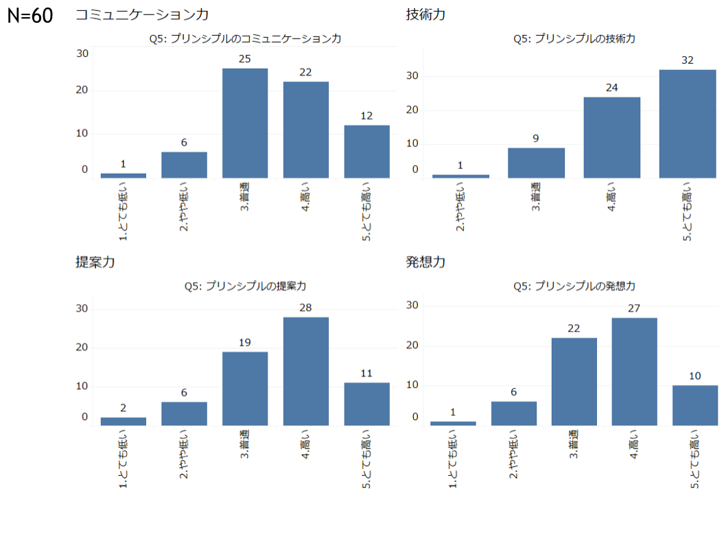能力(コミュニケーション力・技術力・提案力・発想力)