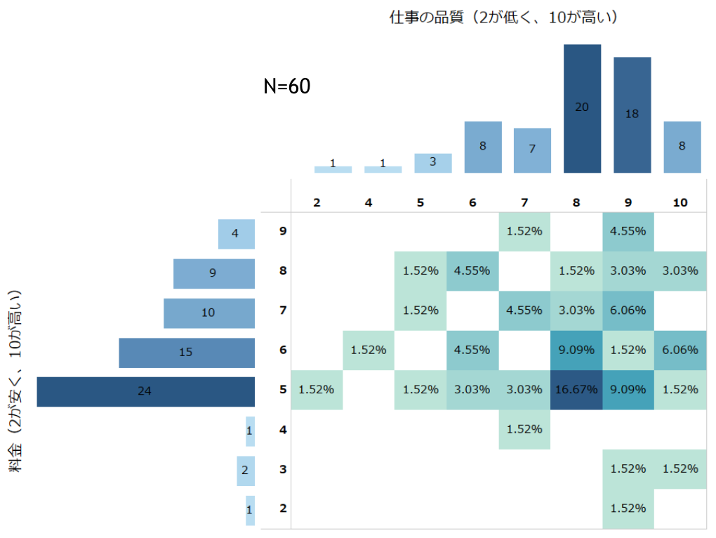 「品質」と「料金」のバランス