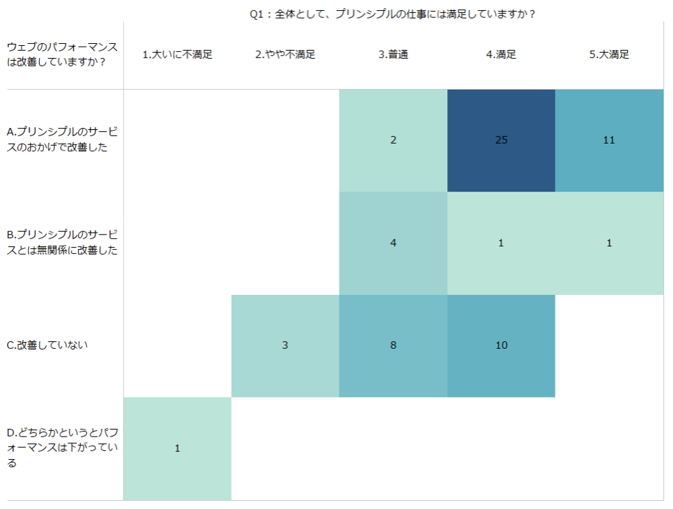 パフォーマンス改善と満足のバランス