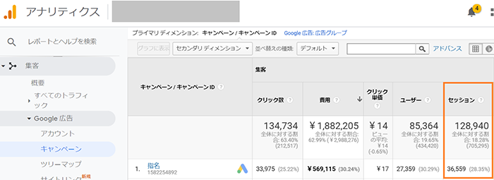 全てのキャンペーン:128,940、特定のキャンペーンA:36,559