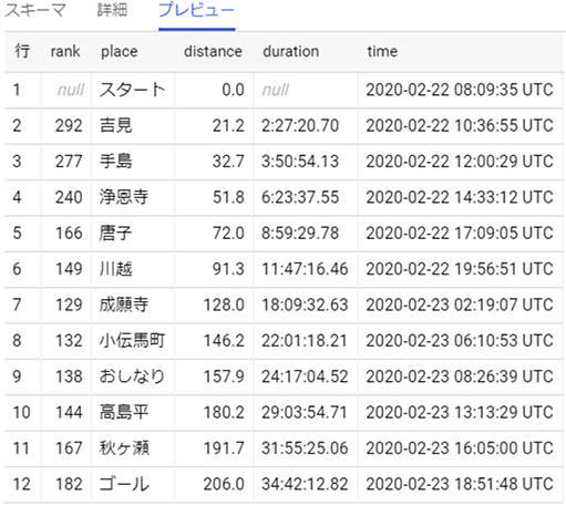 SQLでデータプレパレーション