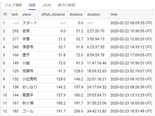 SQLでデータプレパレーション