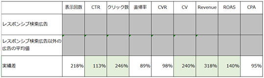 Google最適化スコアを使いこなす３つのコツと実運用での事例