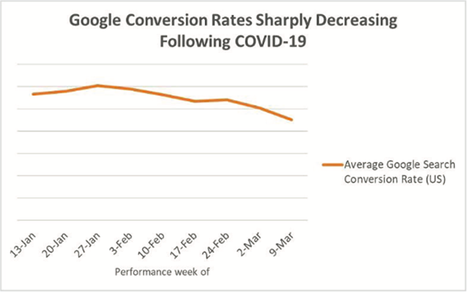 【米国コロナ危機】Google広告から見るコロナ危機が影響した21の業種とは？