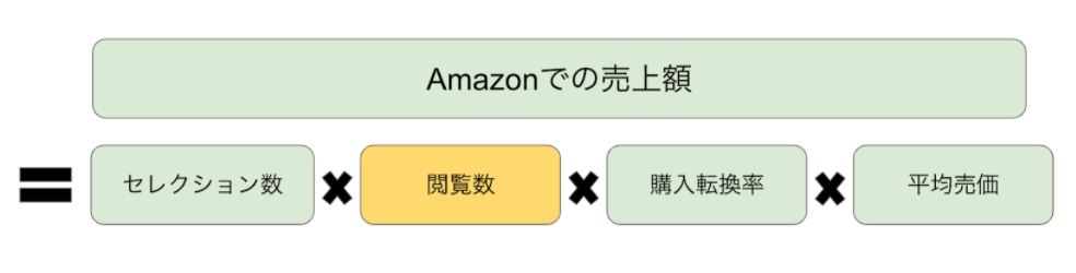 Amazonで成長・売上アップのためにまず理解すべき3つのこと