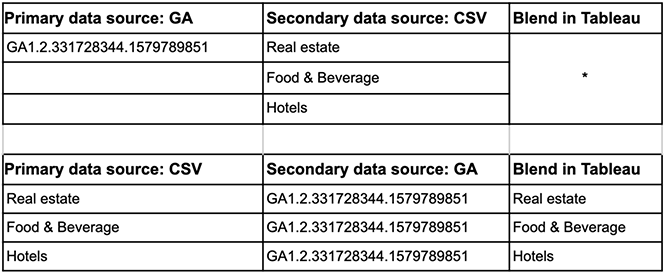 Common Problems when Connecting Google Analytics to Tableau