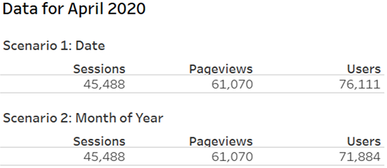 Common Problems when Connecting Google Analytics to Tableau