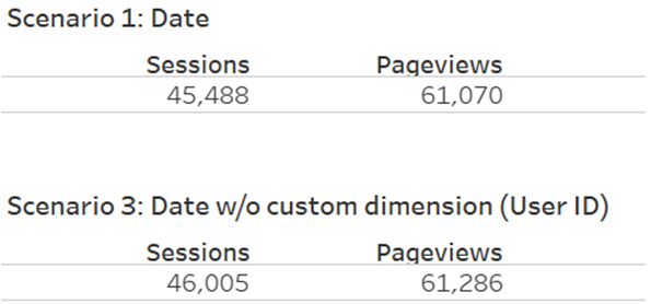 Common Problems when Connecting Google Analytics to Tableau