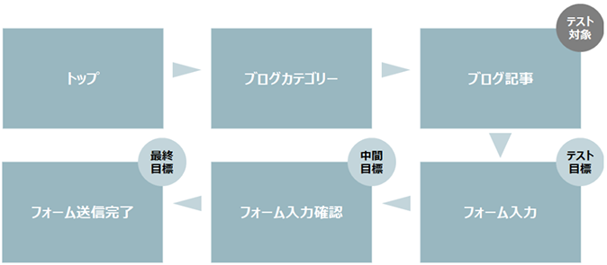 Googleオプティマイズでよくあること