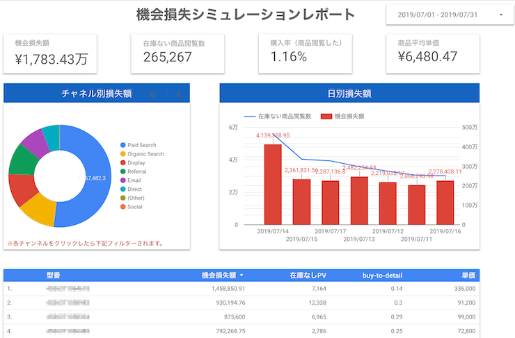 機会損失シミュレーションのダッシュボード例