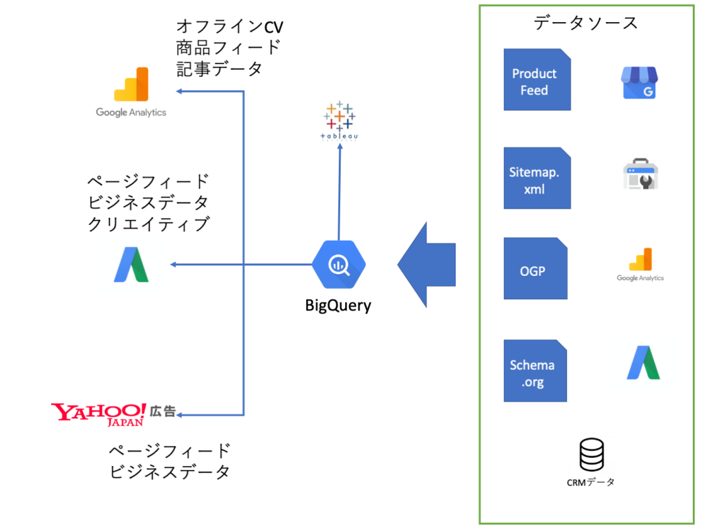 データ組み合わせの模式図