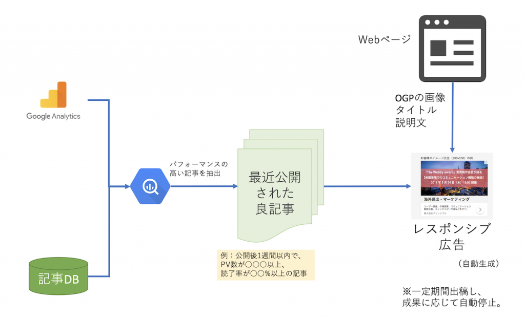 パフォーマンスの低いコンテンツに対する広告出稿を自動で抑制