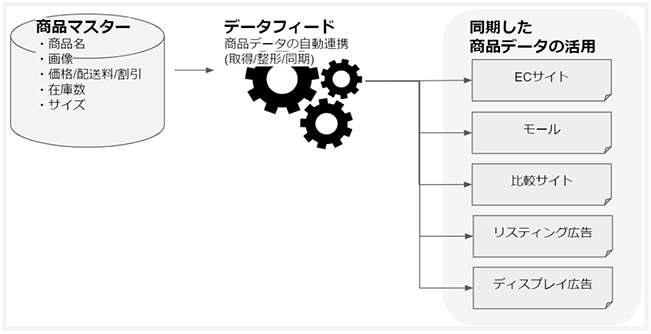 ビジネス成長に寄与するデータフィード活用のすすめ