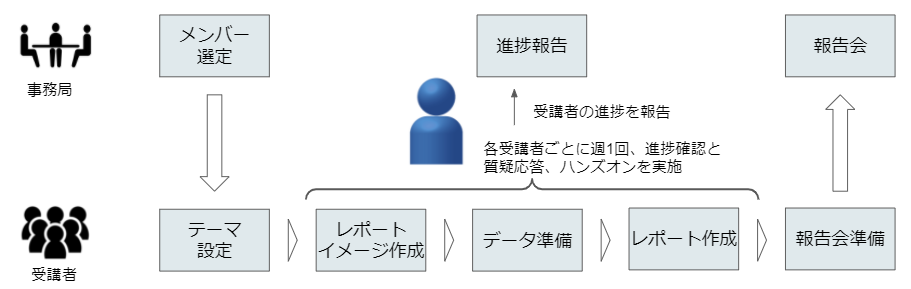 個別実践演習（1on1トレーニング）