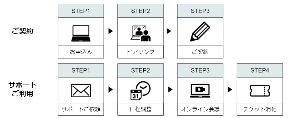 個別相談室（コーチングサービス）