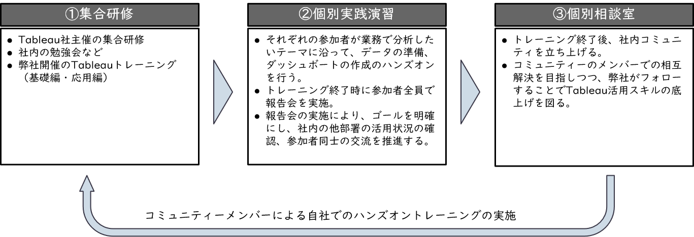 最適な実施形態をヒアリングして行ないます。