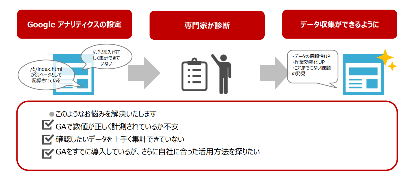 GA4設定診断の流れの図