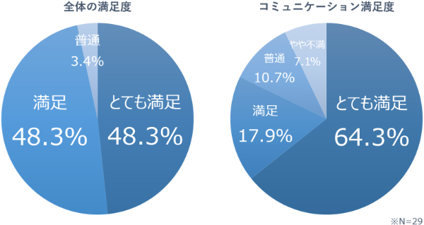 満足度アンケートでも高評価の、丁寧なコミュニケーション体制を提供