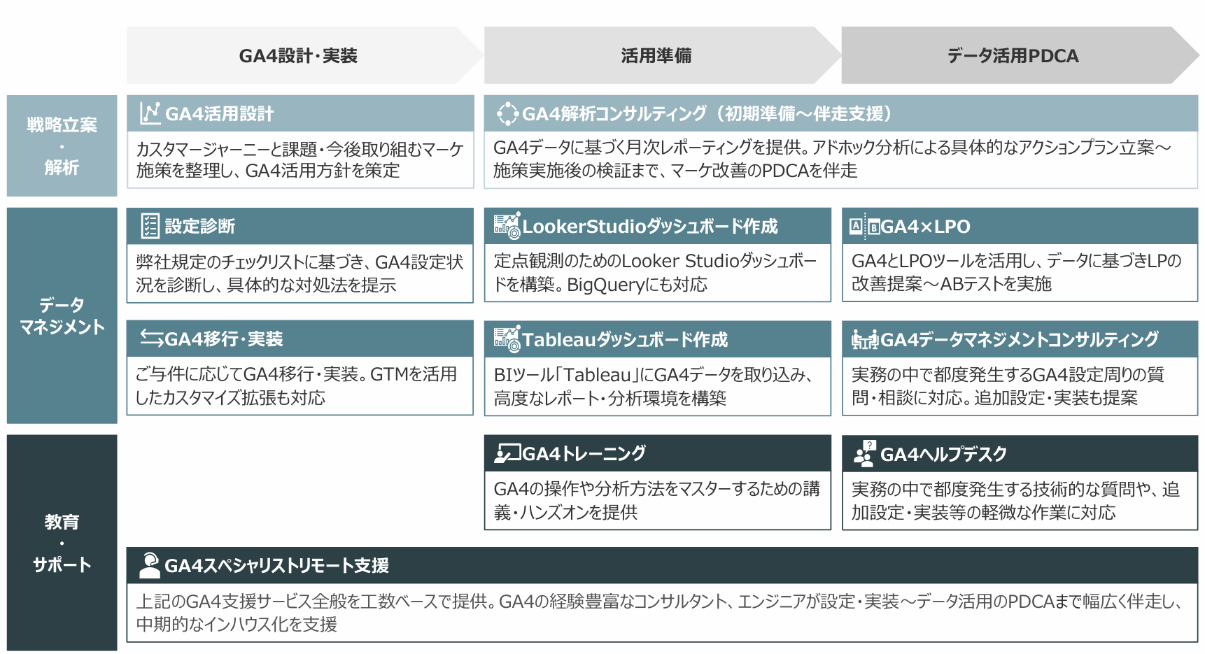 GA4活用支援（導入～分析・レポーティング）サービスの範囲