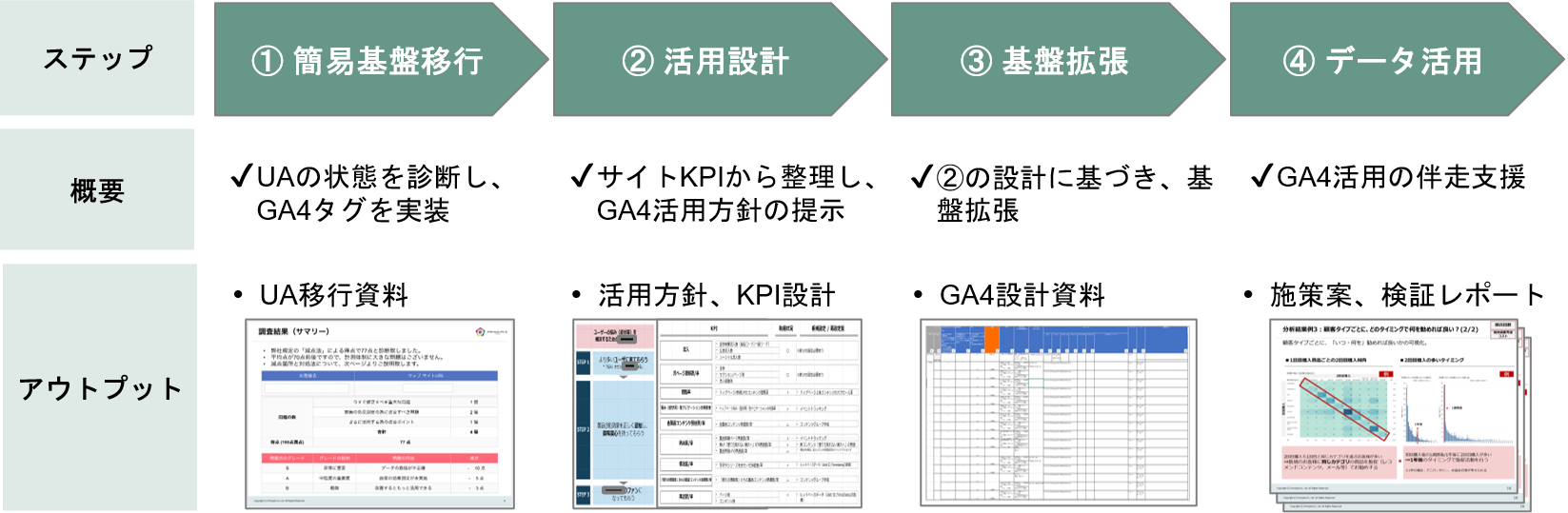 解析スペシャリストが導入からデータ活用のPDCAまでを伴走