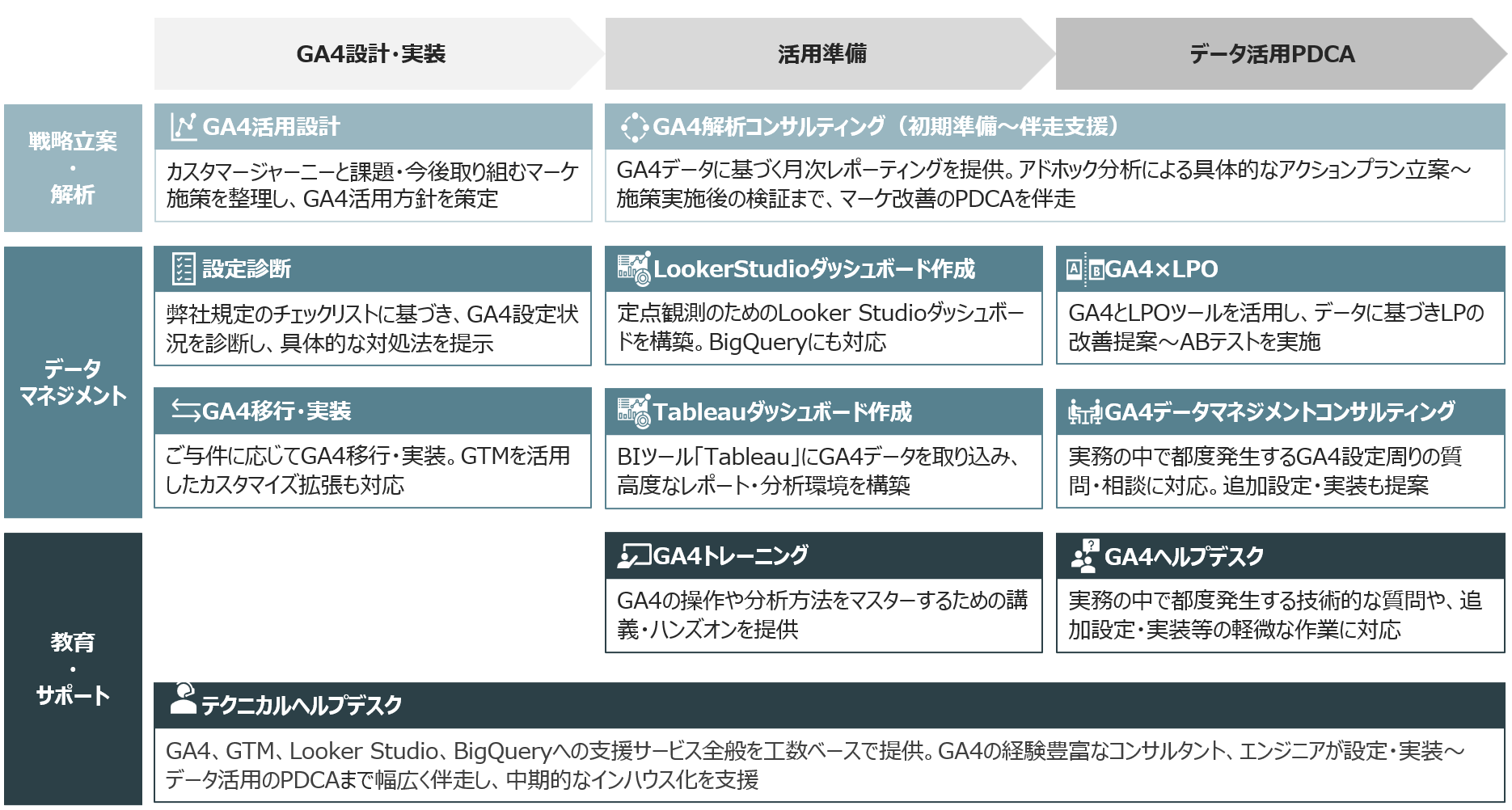 GA4活用支援（導入～分析・レポーティング）サービスの範囲