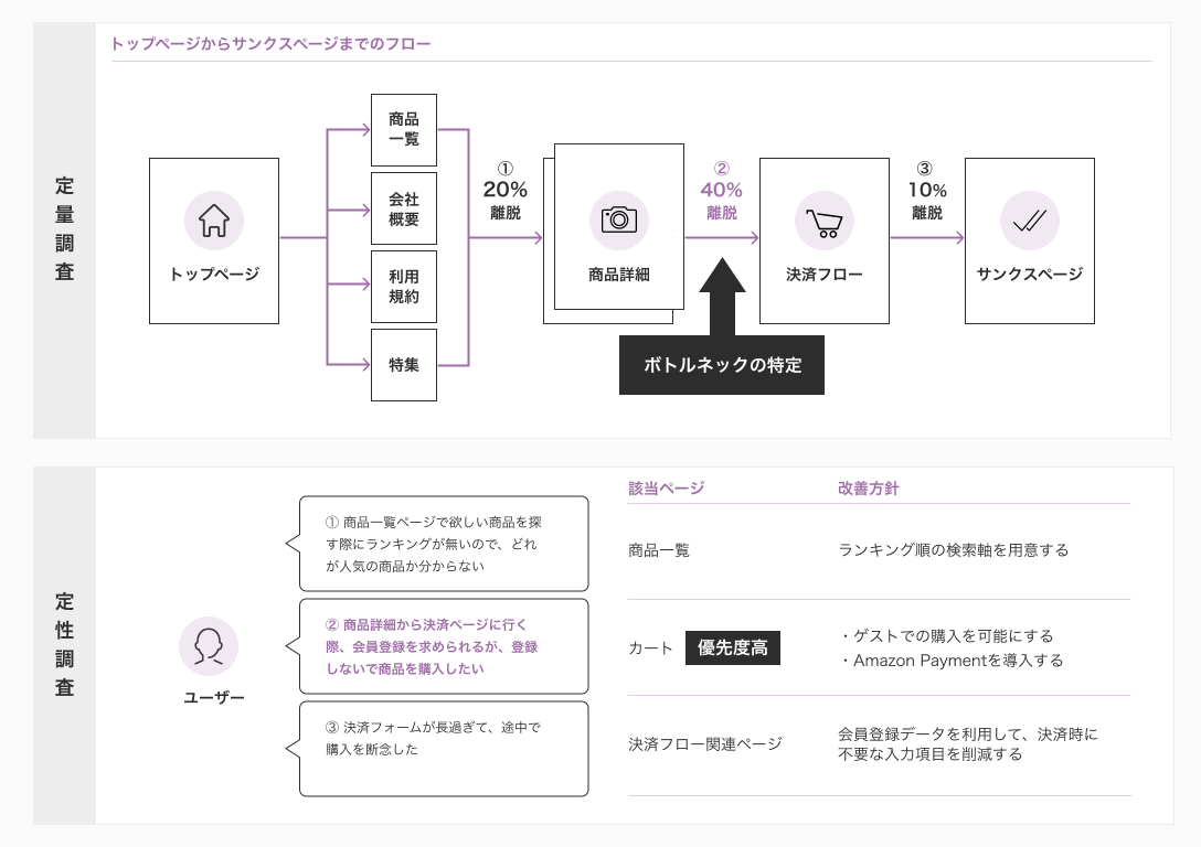 定量定性両面からサイト改善コンサルティングをご提供