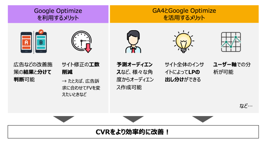 GA4とGoogle Optimizeの活用