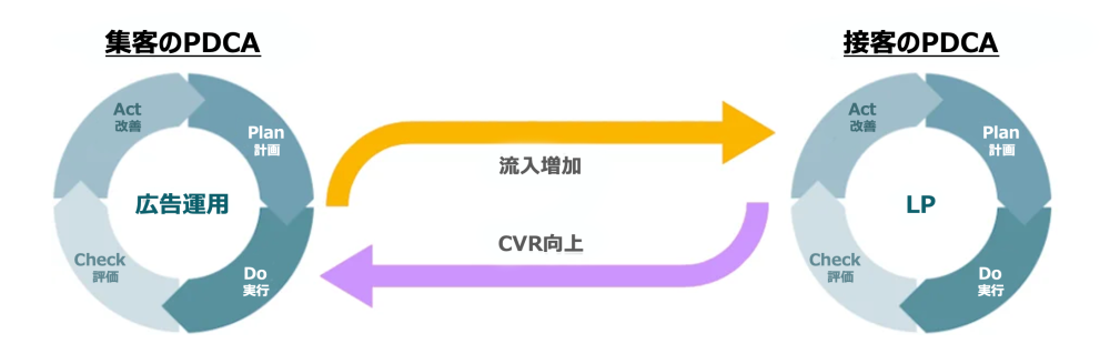 広告パフォーマンスの改善