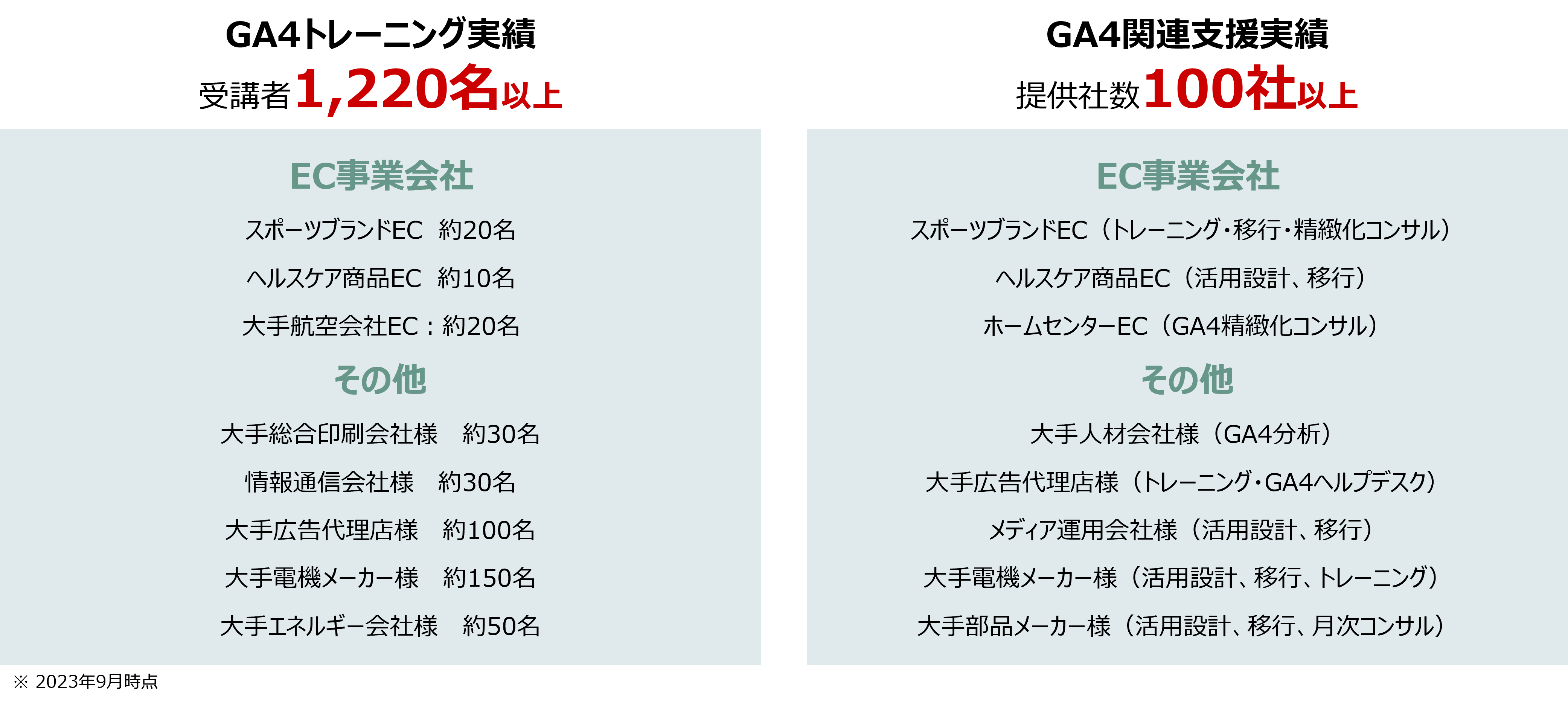 GA4トレーニング実績及びGA4関連支援実績