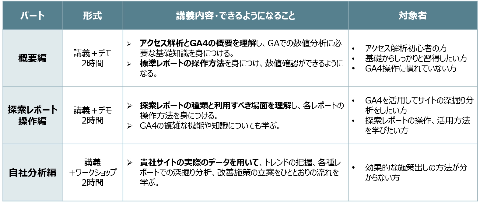 GA4研修/トレーニングの種類