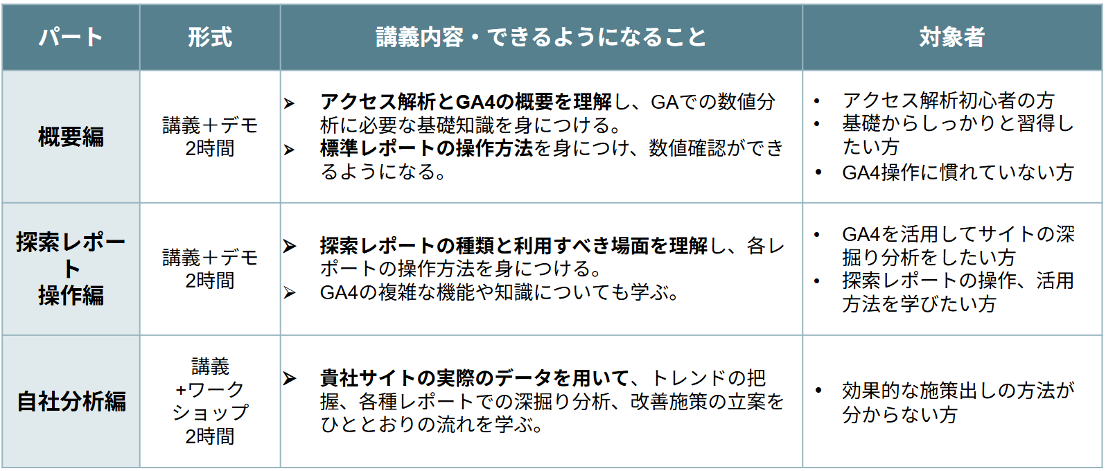 GA4研修/トレーニングの種類