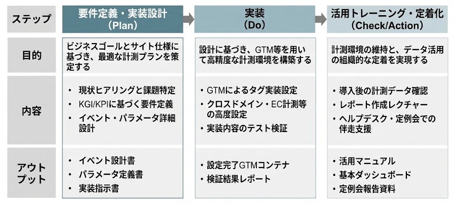 <h2>プリンシプルのGA4導入・設定支援の流れ</h2>