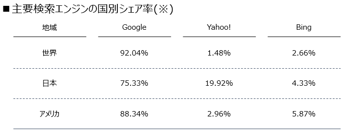 表:各種検索エンジンのシェア率