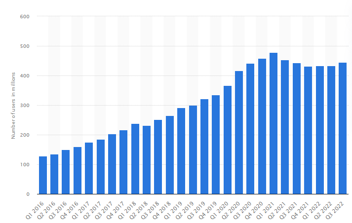2016年~2022年全世界におけるPinterestのアクティブユーザー数の推移