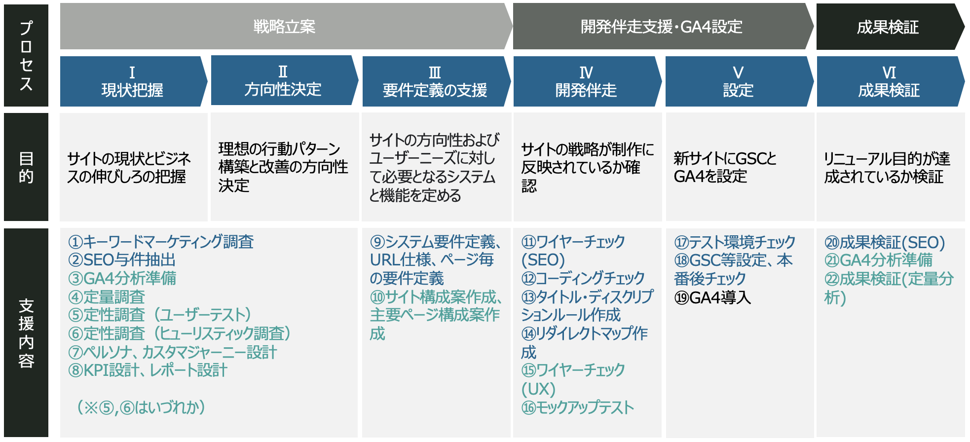 サイトリニューアル支援サービスの進め方の図