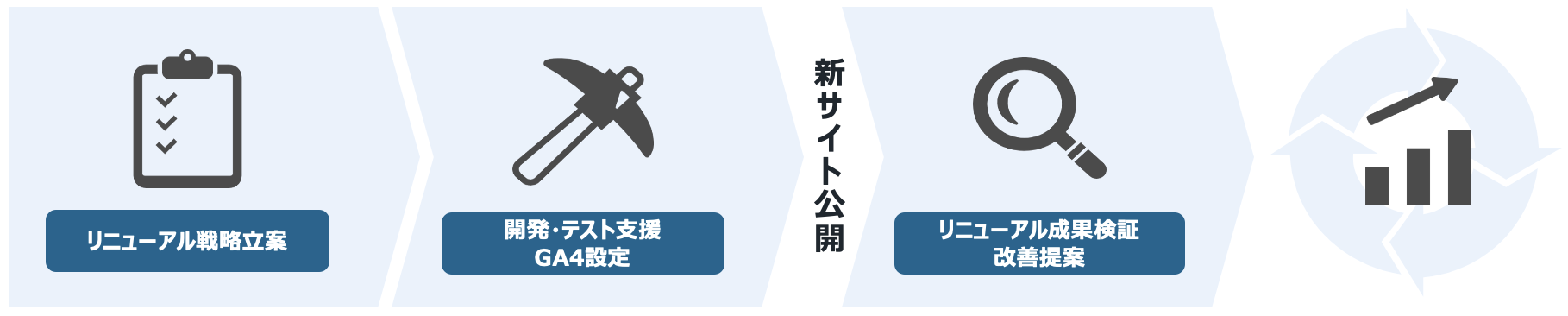 サイトリニューアル支援が必要な理由の図