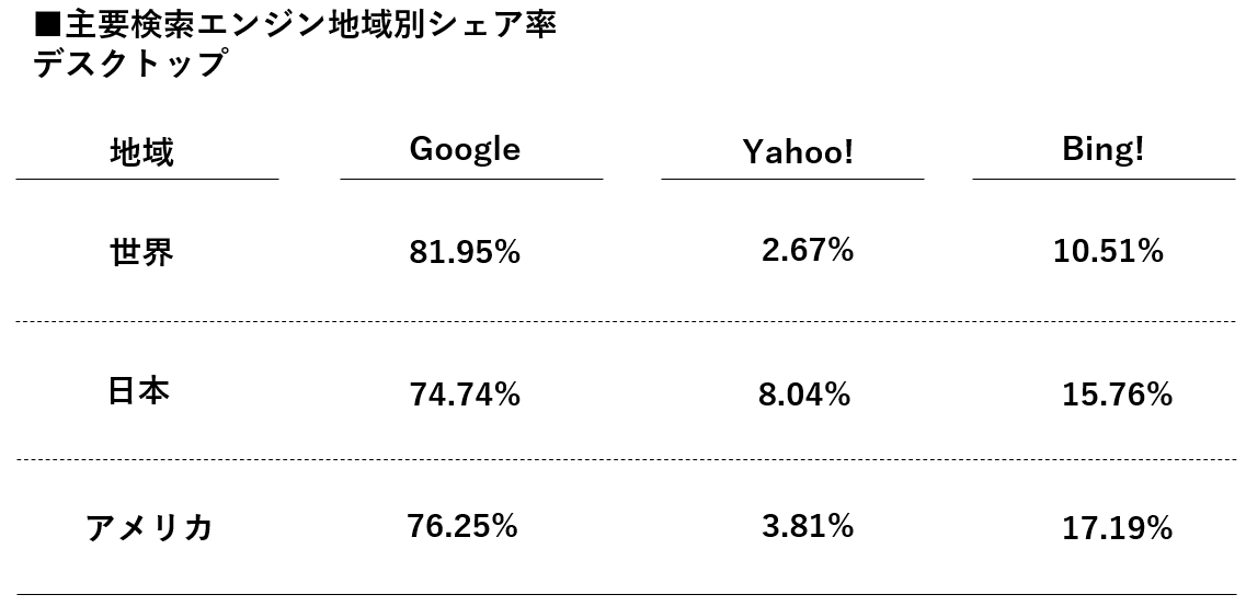 表：各種検索エンジンのシェア率